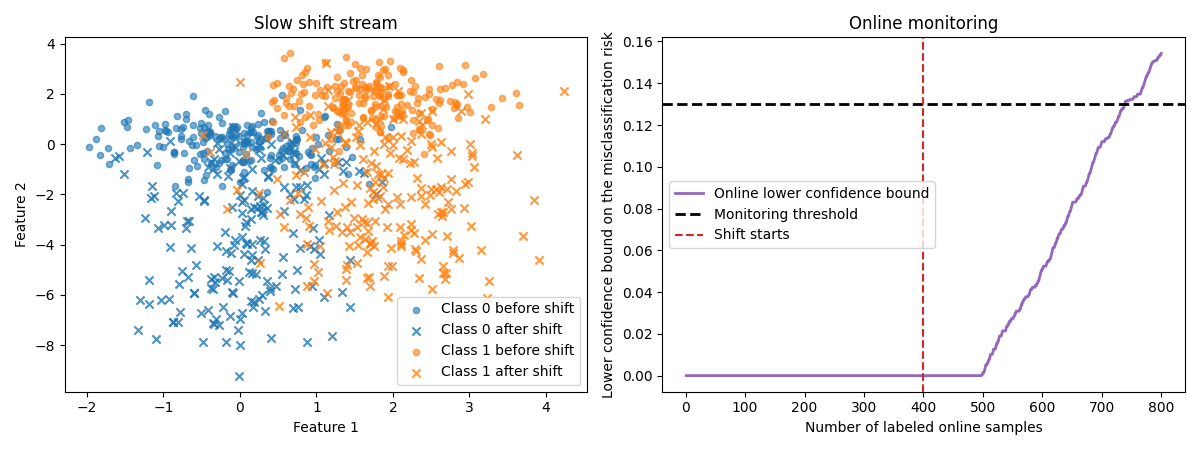 Slow shift stream, Online monitoring