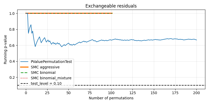 Exchangeable residuals