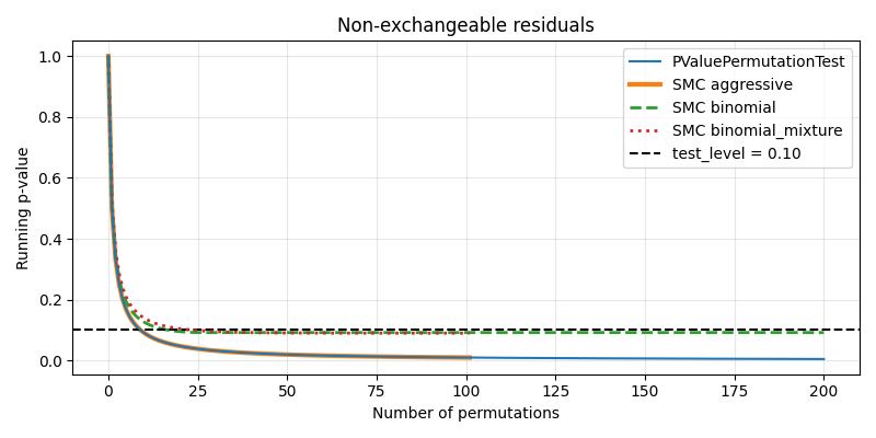 Non-exchangeable residuals
