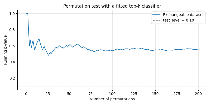 Permutation test with a fitted top-k classifier
