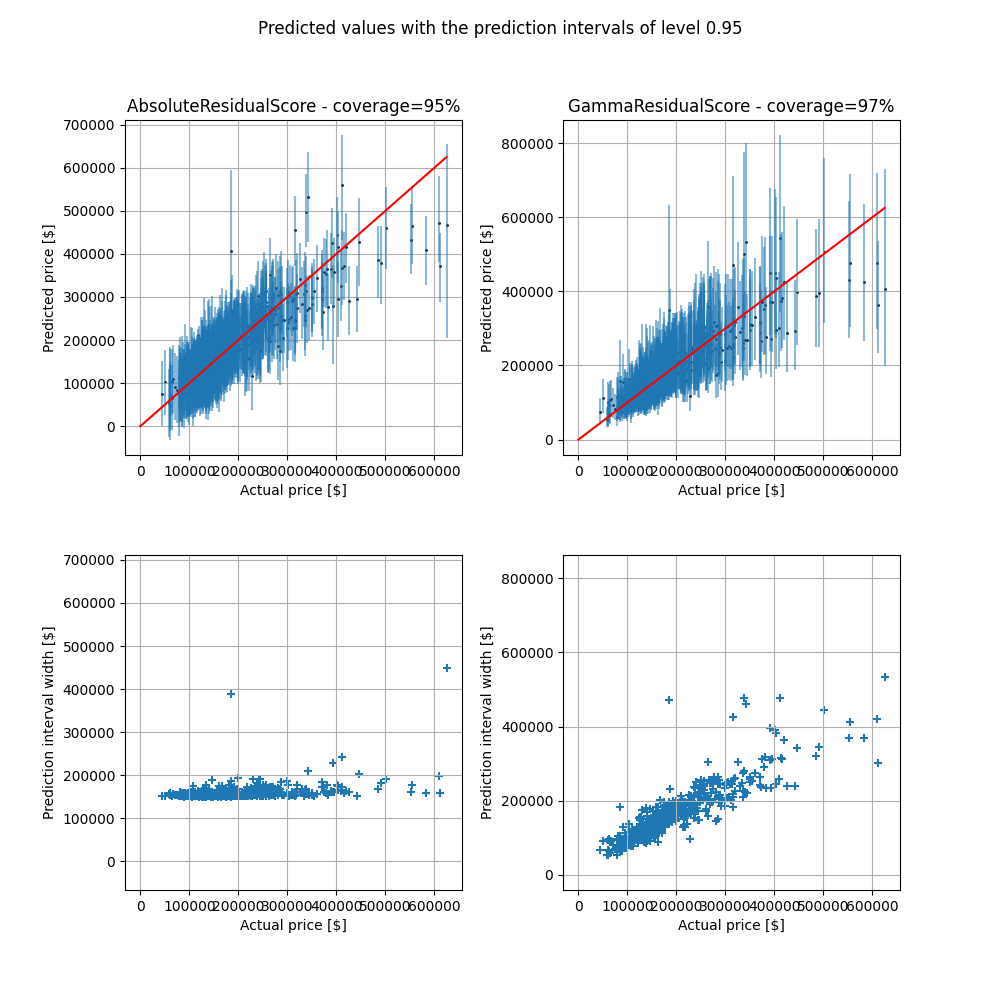 Predicted values with the prediction intervals of level 0.95, AbsoluteResidualScore - coverage=95%, GammaResidualScore - coverage=97%