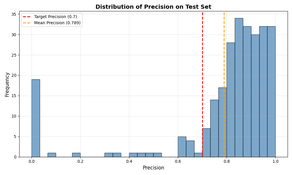 Distribution of Precision on Test Set