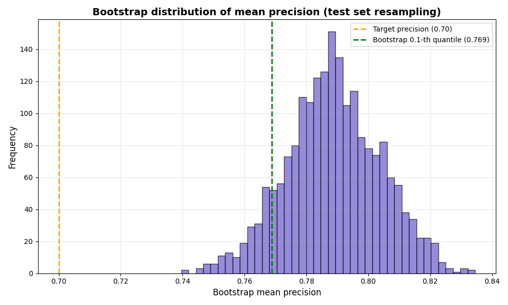 Bootstrap distribution of mean precision (test set resampling)
