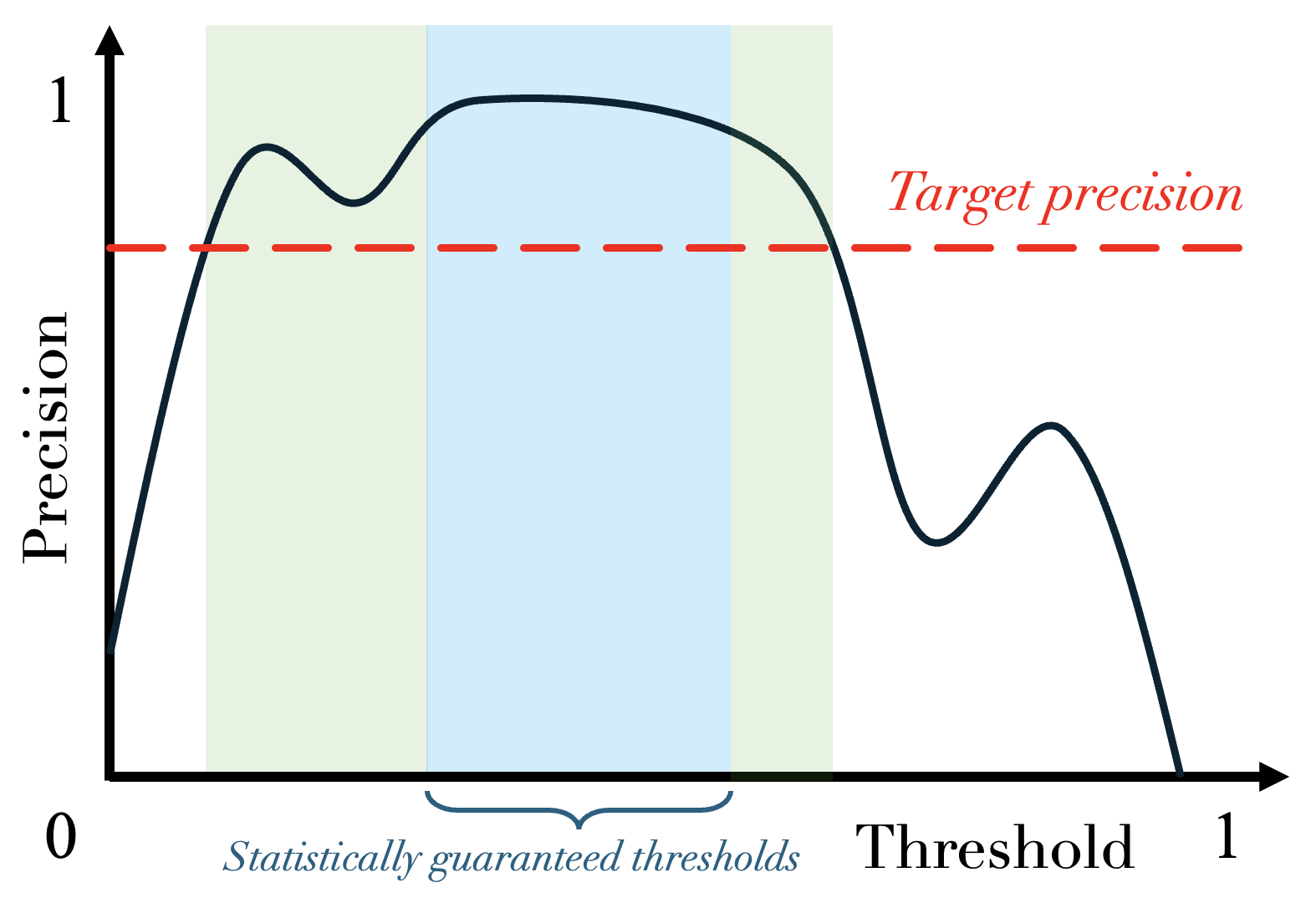 With risk control