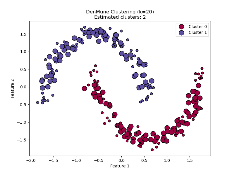 DenMune Clustering (k=20) Estimated clusters: 2