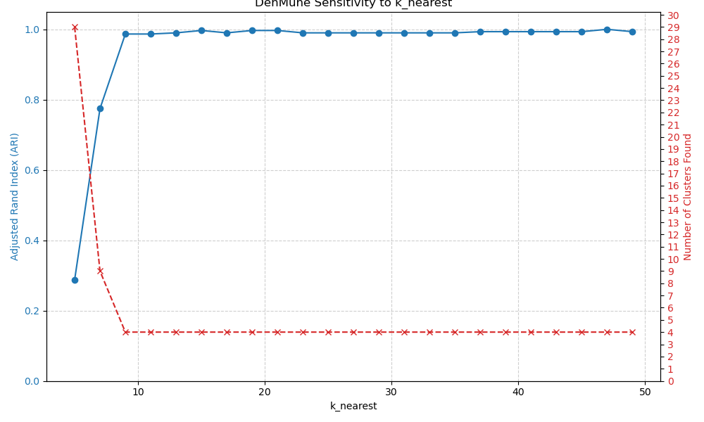 DenMune Sensitivity to k_nearest
