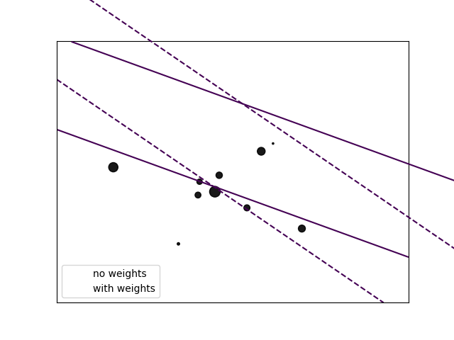 plot sample weight