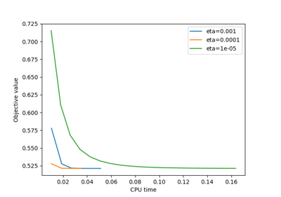Sensitivity to hyper-parameters in SVRG