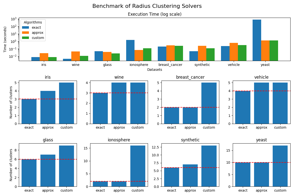 Benchmark of Radius Clustering Solvers, Execution Time (log scale), iris, wine, breast_cancer, vehicle, glass, ionosphere, synthetic, yeast