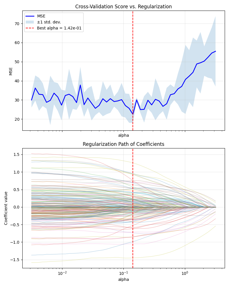Cross-Validation Score vs. Regularization, Regularization Path of Coefficients