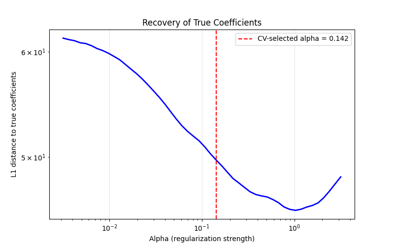 Recovery of True Coefficients