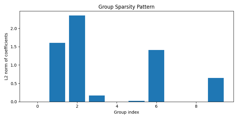 Group Sparsity Pattern