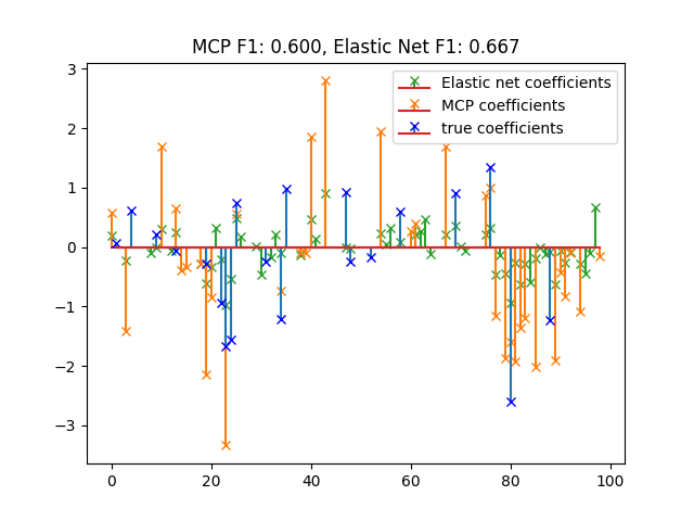 MCP F1: 0.600, Elastic Net F1: 0.667