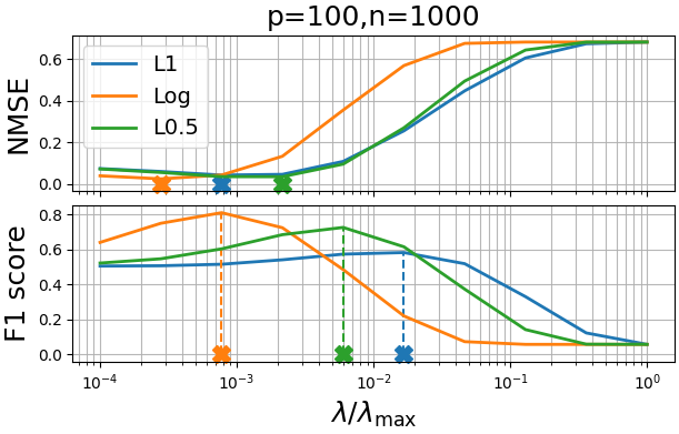 p=100,n=1000