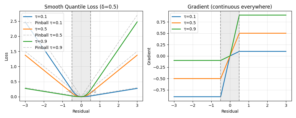 Smooth Quantile Loss (δ=0.5), Gradient (continuous everywhere)