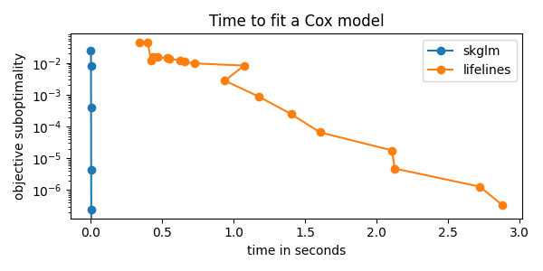 Time to fit a Cox model